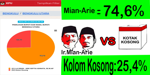 Horeee..Hasil Rekap KPU 22 : 36 WIB, Paslon Mian-Arie Menang Telak